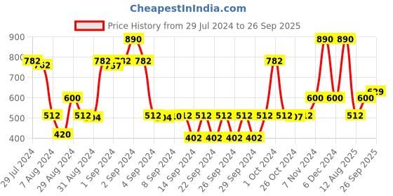 ajio.com saral home Set of 2 Striped Anti-Skid Bath Mats 1.6' X 2.3' saral home Price History Graph from 29 Jul 2024 to 26 Sep 2025