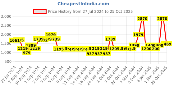 ajio.com saral home Set of 2 Striped Door Curtains saral home Price History Graph from 27 Jul 2024 to 25 Oct 2025