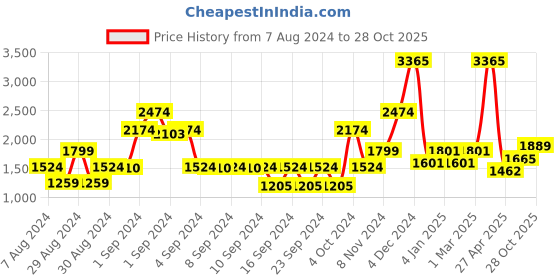 ajio.com saral home Set of 2 Striped Door Curtains saral home Price History Graph from 7 Aug 2024 to 28 Oct 2025