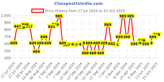 ajio.com saral home Set of 2 Striped Rectangle Bath Mats saral home Price History Graph from 17 Jul 2024 to 25 Oct 2025