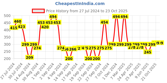 ajio.com saral home Set of 2 Striped Rectangle Bath Mats 23" x 16" saral home Price History Graph from 27 Jul 2024 to 21 Oct 2025