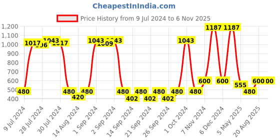ajio.com saral home Set of 2 Super-Soft Cotton Rugs 20"X31" saral home Price History Graph from 9 Jul 2024 to 6 Nov 2025