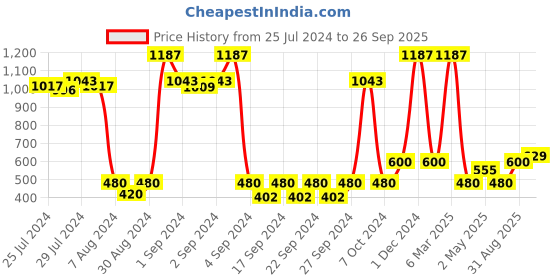 ajio.com saral home Set of 2 Super-Soft Cotton Rugs 20"X31" saral home Price History Graph from 25 Jul 2024 to 26 Sep 2025