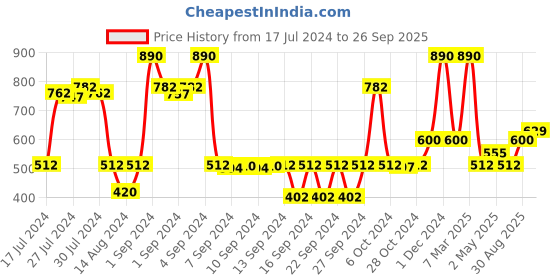 ajio.com saral home Set of 3 Home Printed Jute Doormats 1'x2' saral home Price History Graph from 17 Jul 2024 to 26 Sep 2025