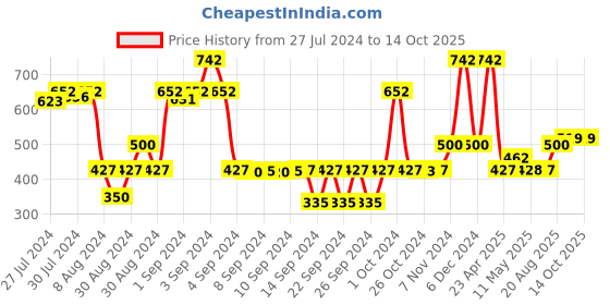 ajio.com saral home Set of 4 Crochet Antiskid Printed Table Mats saral home Price History Graph from 27 Jul 2024 to 13 Oct 2025