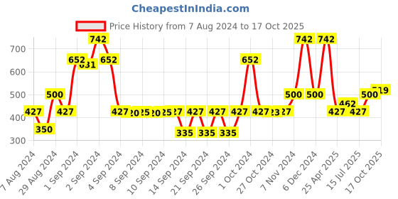 ajio.com saral home Set of 4 Crochet Antiskid Printed Table Mats saral home Price History Graph from 7 Aug 2024 to 17 Oct 2025