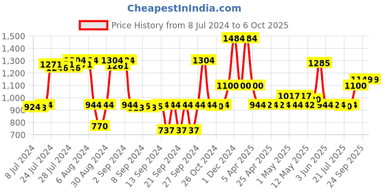 ajio.com saral home Set of 5 Printed Table Runner & Placemats Set saral home Price History Graph from 8 Jul 2024 to 6 Oct 2025