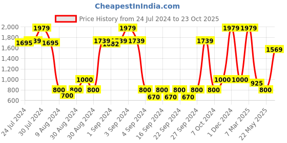 ajio.com saral home Set of 7 Dining Table Kitchen Placemats saral home Price History Graph from 24 Jul 2024 to 23 Oct 2025