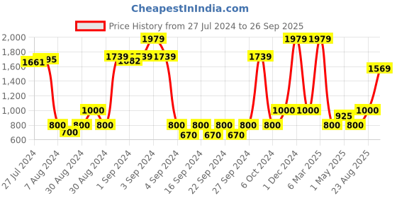 ajio.com saral home Set of 7 Dining Table Kitchen Placemats saral home Price History Graph from 27 Jul 2024 to 26 Sep 2025
