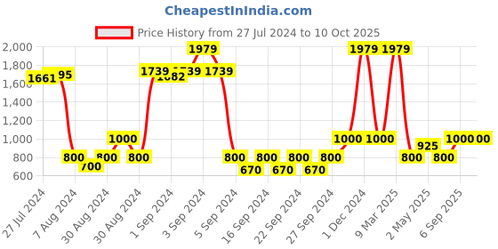 ajio.com saral home Set of 7 Dining Table Kitchen Placemats saral home Price History Graph from 27 Jul 2024 to 10 Oct 2025