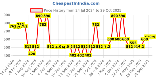 ajio.com saral home Shaggy Round Anti Skid Bathmat saral home Price History Graph from 24 Jul 2024 to 28 Oct 2025