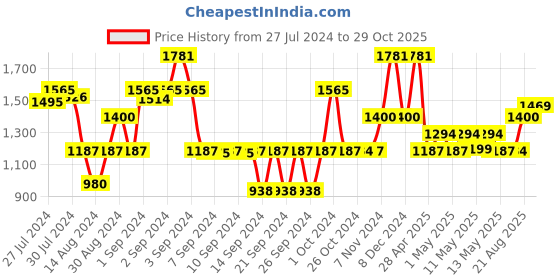 ajio.com saral home Shaggy Round Anti Skid Bathmat saral home Price History Graph from 27 Jul 2024 to 29 Oct 2025