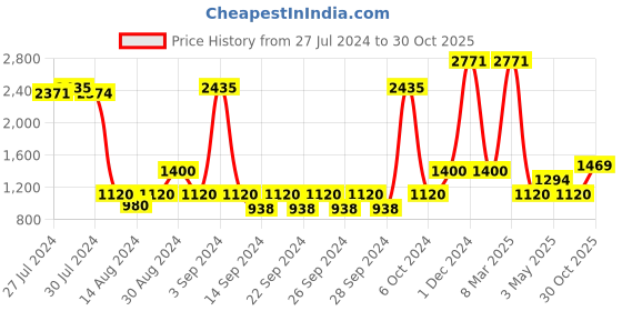 ajio.com saral home Shaggy Yarn Anti-Skid Bath Mat 90x90 cm saral home Price History Graph from 27 Jul 2024 to 30 Oct 2025