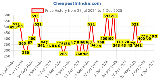 ajio.com saral home Soft Cotton Anti-Slip Bathmat 50x80 cm saral home Price History Graph from 27 Jul 2024 to 3 Dec 2025
