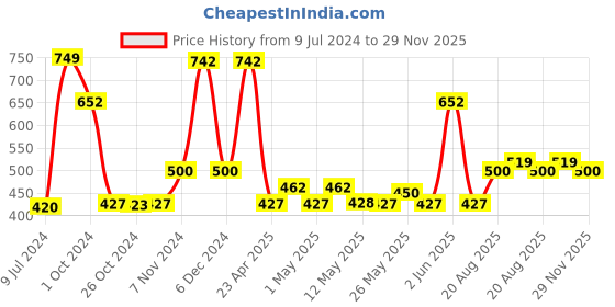 ajio.com saral home Soft Cotton Multi Purpose Runner 40 x 140 saral home Price History Graph from 9 Jul 2024 to 29 Nov 2025