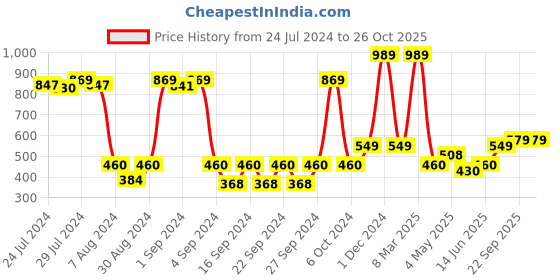ajio.com saral home Soft Cotton Tufted Saggy Kitchen/Bed Side Runner-1'x4' saral home Price History Graph from 24 Jul 2024 to 26 Oct 2025