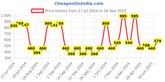ajio.com saral home Soft Cotton Tufted Saggy Kitchen/Bed Side Runner 1'x4' saral home Price History Graph from 27 Jul 2024 to 26 Sep 2025