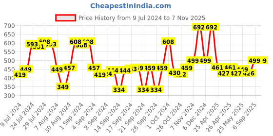 ajio.com saral home Soft Cotton Tufted Saggy Side Runner 40 x 120 saral home Price History Graph from 9 Jul 2024 to 6 Nov 2025