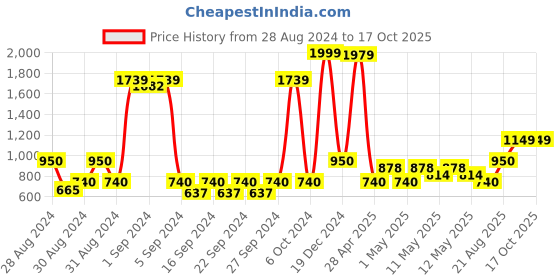 ajio.com saral home Soft Cotton Unique Design Tufted King Sofa Throw Cover saral home Price History Graph from 28 Aug 2024 to 16 Oct 2025