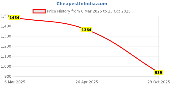 ajio.com saral home Soft Cotton Unique Firki Design Tufted Double Sofa Throw Cover saral home Price History Graph from 6 Mar 2025 to 23 Oct 2025