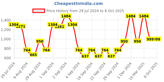 ajio.com saral home Soft Decorative Chenille Double Sofa Throw Covers saral home Price History Graph from 29 Jul 2024 to 8 Oct 2025