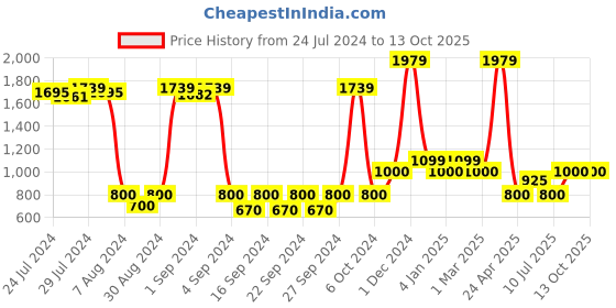ajio.com saral home Soft Decorative Textured Throw Sofa Covers saral home Price History Graph from 24 Jul 2024 to 13 Oct 2025