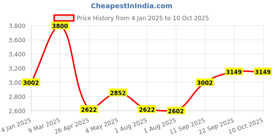 ajio.com saral home Soft Double Sided Heavy 2 Layer Blanket saral home Price History Graph from 4 Jan 2025 to 9 Oct 2025