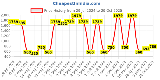 ajio.com saral home Soft Microfiber Anti-Skid Multipurpose Carpet saral home Price History Graph from 29 Jul 2024 to 29 Oct 2025