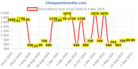 ajio.com saral home Soft Microfiber Anti-Skid Multipurpose Runner saral home Price History Graph from 24 Jul 2024 to 4 Nov 2025