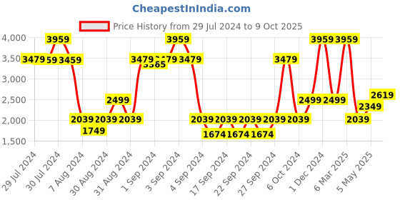 ajio.com saral home Soft Microfiber Self-Design Anti-Skid Carpet 4'X6' saral home Price History Graph from 29 Jul 2024 to 9 Oct 2025