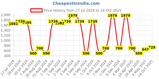 ajio.com saral home Soft Shaggy Floormat saral home Price History Graph from 27 Jul 2024 to 14 Oct 2025