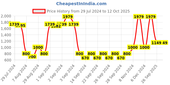 ajio.com saral home Soft Synthetic Decorative Chenille King Sofa Throw Covers saral home Price History Graph from 29 Jul 2024 to 12 Oct 2025