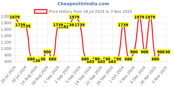 ajio.com saral home Soft-Touch Multiuse Carpet saral home Price History Graph from 28 Jul 2024 to 3 Nov 2025