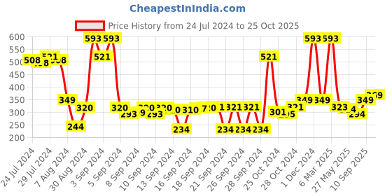 ajio.com saral home Striped Anti-Skid & Washable Bath Mat saral home Price History Graph from 24 Jul 2024 to 25 Oct 2025
