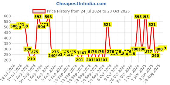 ajio.com saral home Striped Anti-Skid Bath Mat saral home Price History Graph from 24 Jul 2024 to 23 Oct 2025