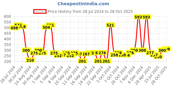 ajio.com saral home Striped Anti-Skid Bath Mat saral home Price History Graph from 28 Jul 2024 to 28 Oct 2025