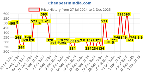 ajio.com saral home Striped Anti-Skid Bath Mat 15"x 23" saral home Price History Graph from 27 Jul 2024 to 1 Dec 2025