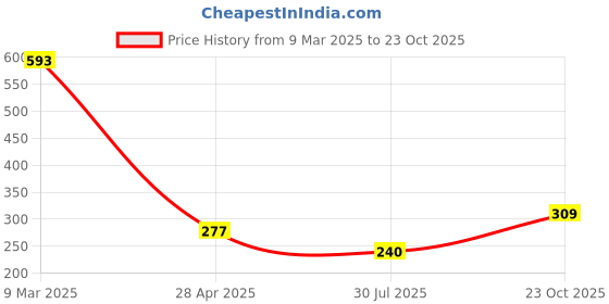 ajio.com saral home Striped Anti Skid Bathmat saral home Price History Graph from 9 Mar 2025 to 23 Oct 2025
