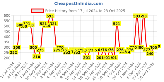 ajio.com saral home Striped Anti Skid Bathmats saral home Price History Graph from 17 Jul 2024 to 23 Oct 2025