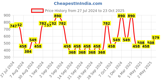 ajio.com saral home Striped Anti-Skid Rectangular Runner saral home Price History Graph from 27 Jul 2024 to 23 Oct 2025