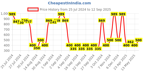 ajio.com saral home Striped Anti-Slip Polyester Kitchen Runner 1.3'X3.9' saral home Price History Graph from 25 Jul 2024 to 12 Sep 2025