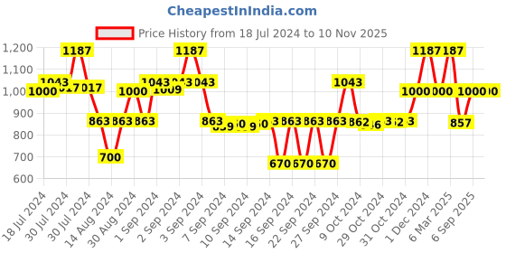ajio.com saral home Striped Anti-Slip Polyester Kitchen Runner 1.3'X5.9' saral home Price History Graph from 18 Jul 2024 to 8 Nov 2025