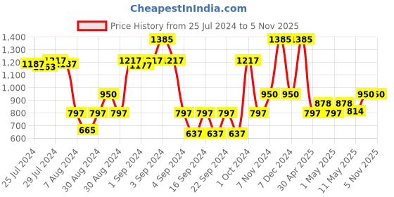 ajio.com saral home Striped Anti-Slip Polyester Kitchen Runner 1.4'X5.9' saral home Price History Graph from 25 Jul 2024 to 4 Nov 2025