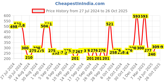 ajio.com saral home Striped Antiskid Bath Mat 15' x 23' saral home Price History Graph from 27 Jul 2024 to 26 Oct 2025