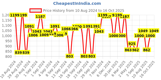 ajio.com saral home Striped Fitted Double Bedsheet with Pillow Covers saral home Price History Graph from 10 Aug 2024 to 16 Oct 2025