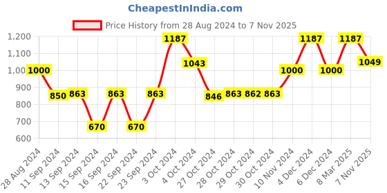 ajio.com saral home Striped Fitted Double Bedsheet with Pillow Covers saral home Price History Graph from 28 Aug 2024 to 7 Nov 2025