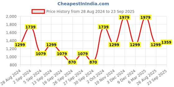ajio.com saral home Striped Fitted King Size Bedsheet with Pillow Covers saral home Price History Graph from 28 Aug 2024 to 23 Sep 2025