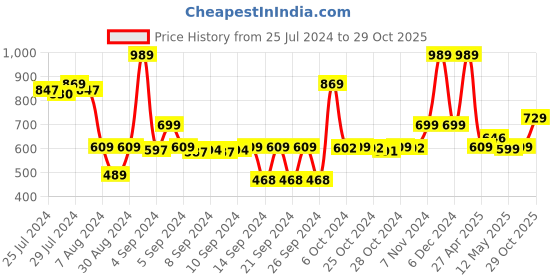 ajio.com saral home Striped Microfiber Bath Mat & Runner saral home Price History Graph from 25 Jul 2024 to 29 Oct 2025