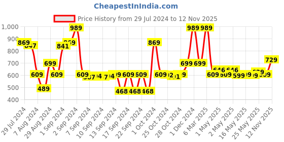 ajio.com saral home Striped Microfiber Bath Mat & Runner saral home Price History Graph from 29 Jul 2024 to 12 Nov 2025