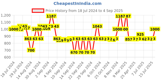 ajio.com saral home Striped Microfiber Multipurpose Floor  Runner 1.6'X5.9' saral home Price History Graph from 18 Jul 2024 to 4 Sep 2025
